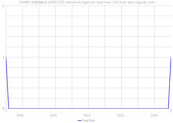 TAIWO ADEWALE 6003 LTD (United Kingdom) Searches 2024 