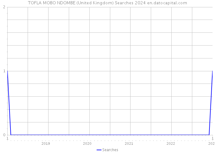TOFLA MOBO NDOMBE (United Kingdom) Searches 2024 