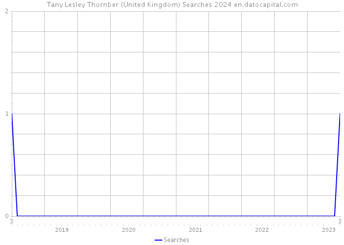 Tany Lesley Thornber (United Kingdom) Searches 2024 