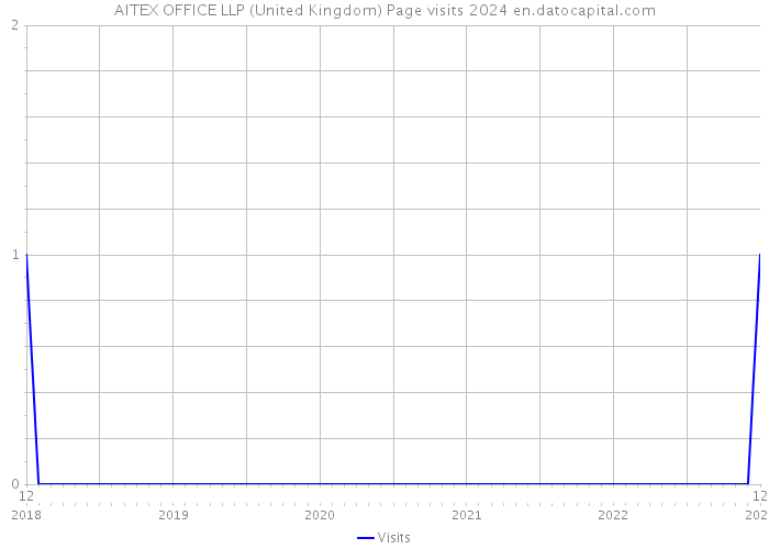 AITEX OFFICE LLP (United Kingdom) Page visits 2024 
