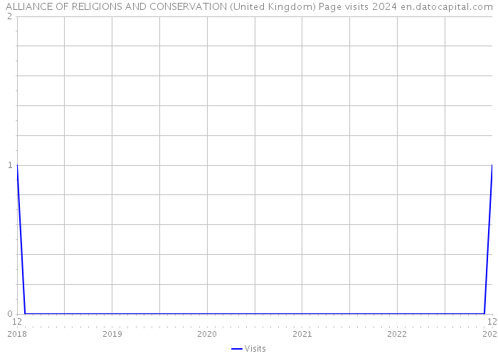 ALLIANCE OF RELIGIONS AND CONSERVATION (United Kingdom) Page visits 2024 