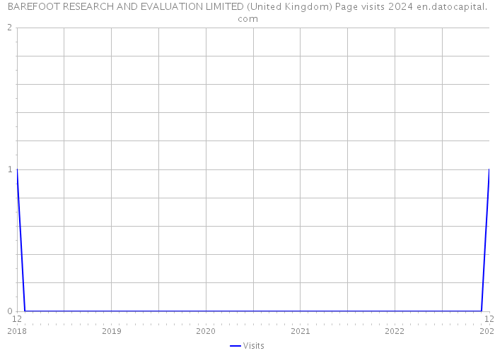BAREFOOT RESEARCH AND EVALUATION LIMITED (United Kingdom) Page visits 2024 