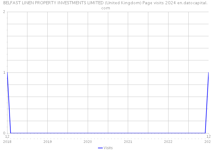BELFAST LINEN PROPERTY INVESTMENTS LIMITED (United Kingdom) Page visits 2024 