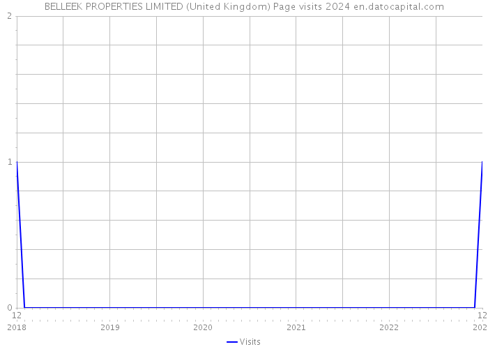 BELLEEK PROPERTIES LIMITED (United Kingdom) Page visits 2024 