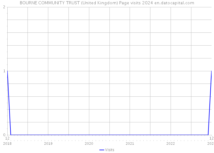 BOURNE COMMUNITY TRUST (United Kingdom) Page visits 2024 