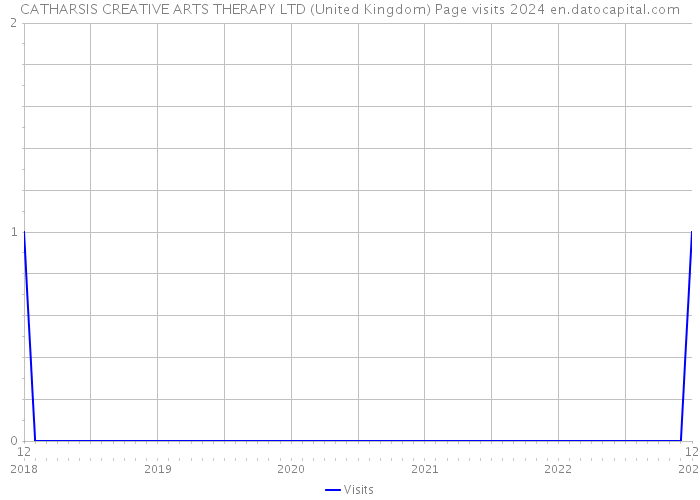 CATHARSIS CREATIVE ARTS THERAPY LTD (United Kingdom) Page visits 2024 