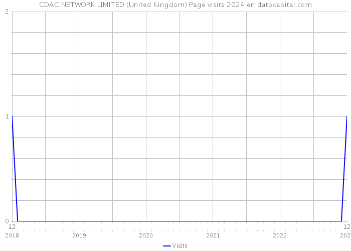 CDAC NETWORK LIMITED (United Kingdom) Page visits 2024 