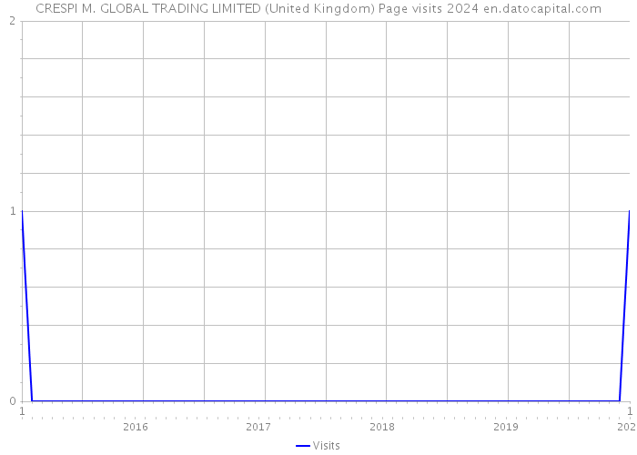 CRESPI M. GLOBAL TRADING LIMITED (United Kingdom) Page visits 2024 