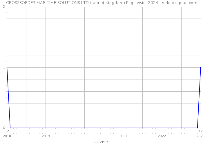 CROSSBORDER MARITIME SOLUTIONS LTD (United Kingdom) Page visits 2024 