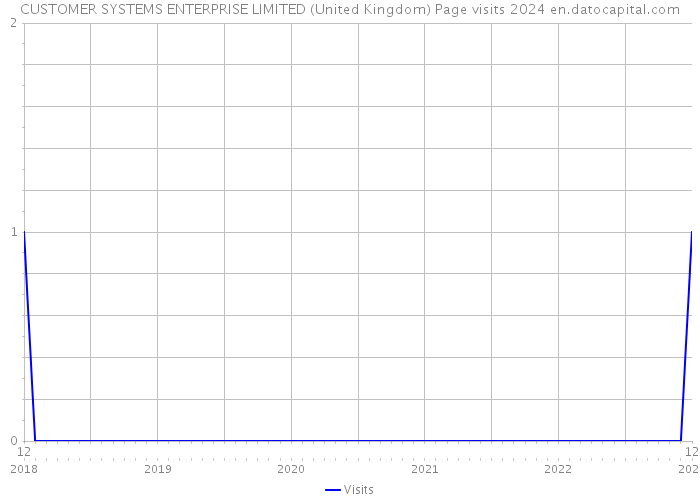 CUSTOMER SYSTEMS ENTERPRISE LIMITED (United Kingdom) Page visits 2024 