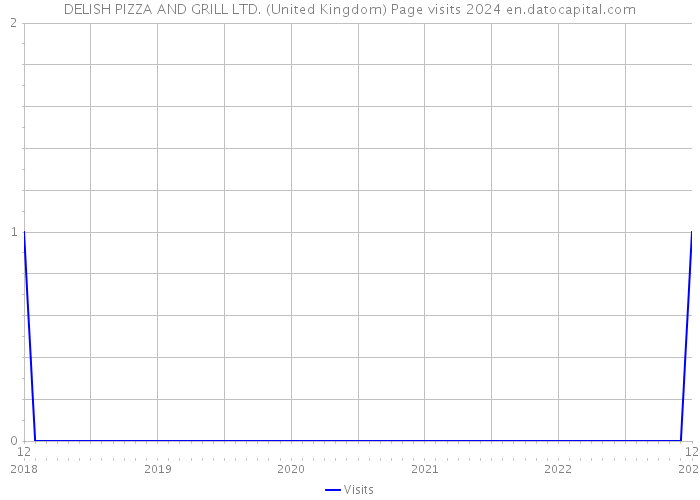 DELISH PIZZA AND GRILL LTD. (United Kingdom) Page visits 2024 