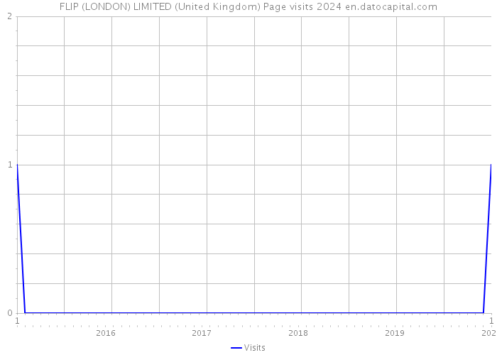 FLIP (LONDON) LIMITED (United Kingdom) Page visits 2024 