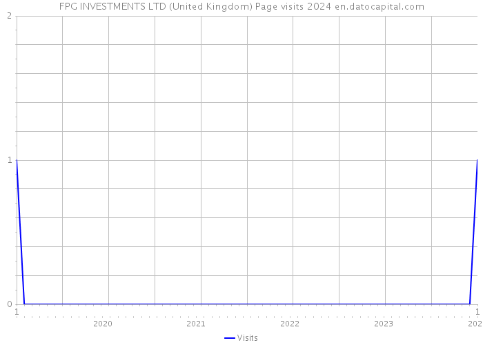 FPG INVESTMENTS LTD (United Kingdom) Page visits 2024 