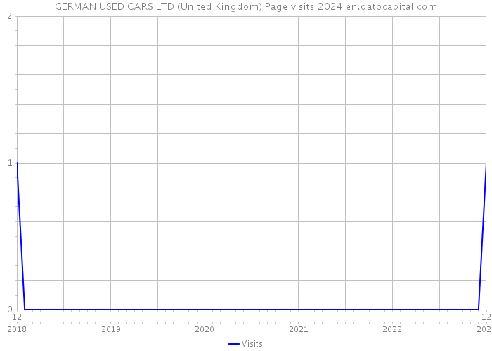 GERMAN USED CARS LTD (United Kingdom) Page visits 2024 