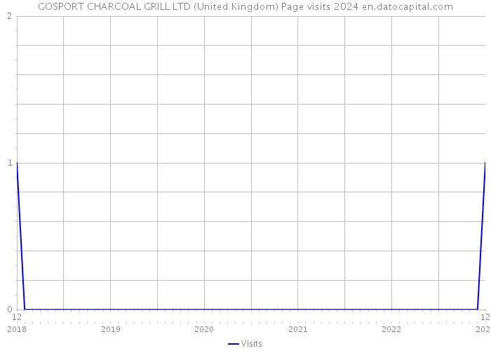 GOSPORT CHARCOAL GRILL LTD (United Kingdom) Page visits 2024 