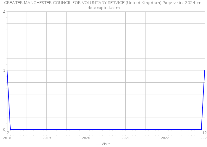GREATER MANCHESTER COUNCIL FOR VOLUNTARY SERVICE (United Kingdom) Page visits 2024 