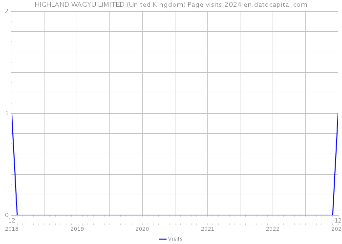 HIGHLAND WAGYU LIMITED (United Kingdom) Page visits 2024 