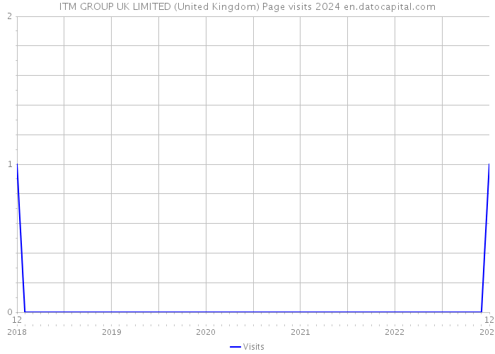 ITM GROUP UK LIMITED (United Kingdom) Page visits 2024 