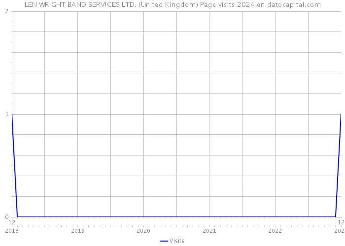 LEN WRIGHT BAND SERVICES LTD. (United Kingdom) Page visits 2024 