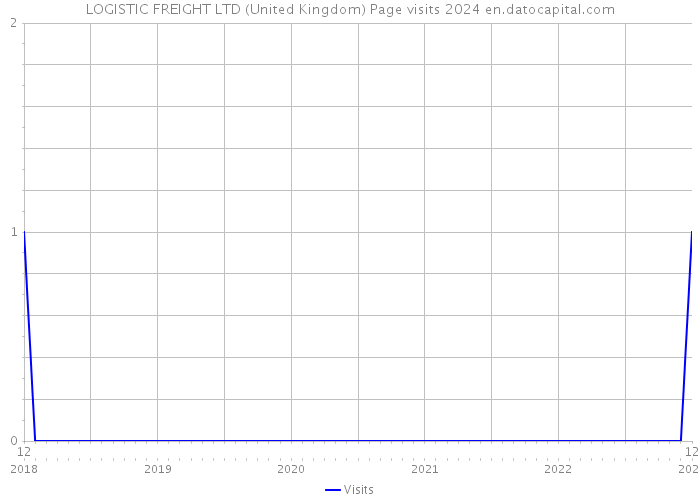 LOGISTIC FREIGHT LTD (United Kingdom) Page visits 2024 