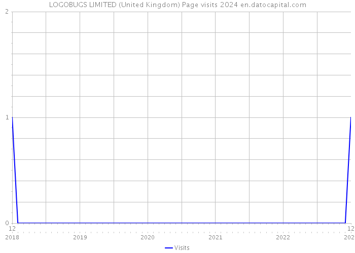 LOGOBUGS LIMITED (United Kingdom) Page visits 2024 
