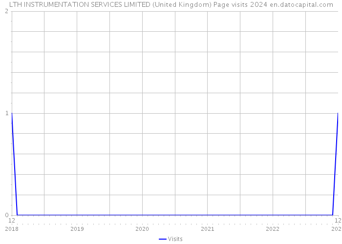 LTH INSTRUMENTATION SERVICES LIMITED (United Kingdom) Page visits 2024 