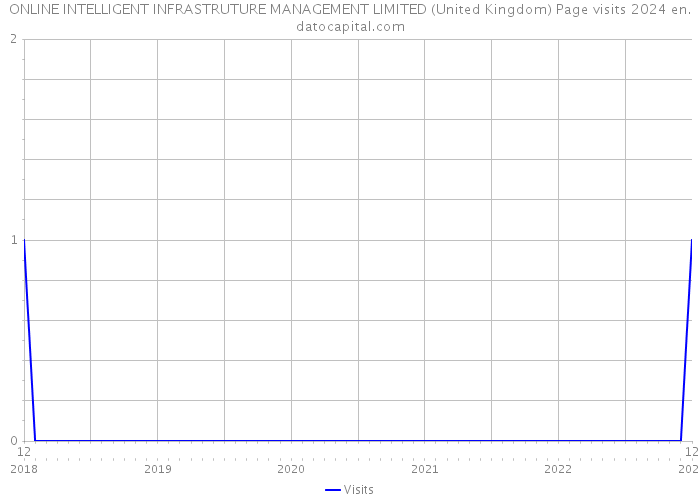ONLINE INTELLIGENT INFRASTRUTURE MANAGEMENT LIMITED (United Kingdom) Page visits 2024 