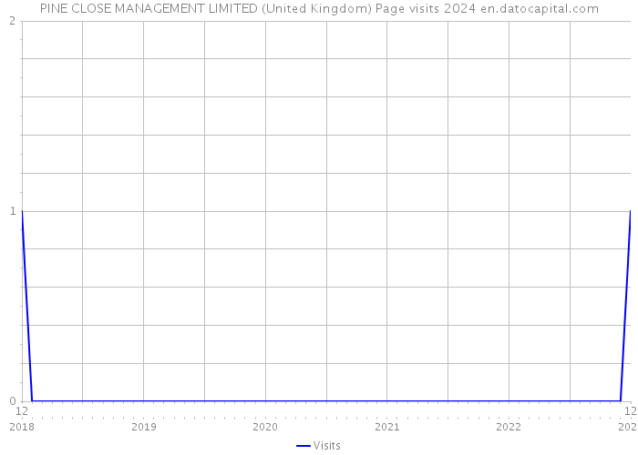 PINE CLOSE MANAGEMENT LIMITED (United Kingdom) Page visits 2024 
