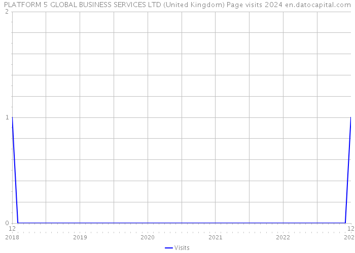 PLATFORM 5 GLOBAL BUSINESS SERVICES LTD (United Kingdom) Page visits 2024 