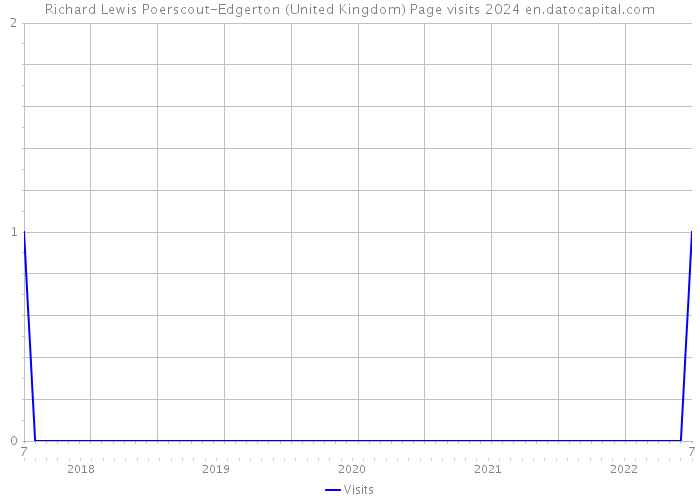 Richard Lewis Poerscout-Edgerton (United Kingdom) Page visits 2024 