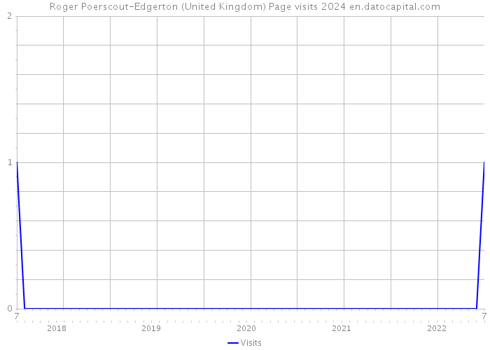Roger Poerscout-Edgerton (United Kingdom) Page visits 2024 