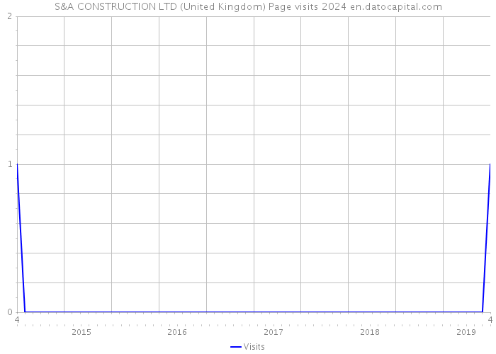 S&A CONSTRUCTION LTD (United Kingdom) Page visits 2024 