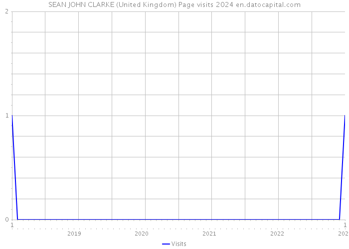 SEAN JOHN CLARKE (United Kingdom) Page visits 2024 