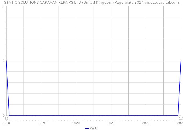 STATIC SOLUTIONS CARAVAN REPAIRS LTD (United Kingdom) Page visits 2024 