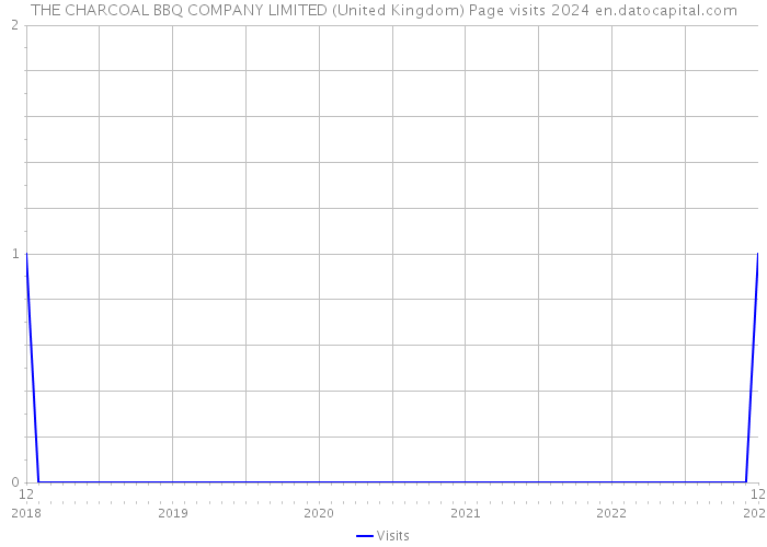 THE CHARCOAL BBQ COMPANY LIMITED (United Kingdom) Page visits 2024 