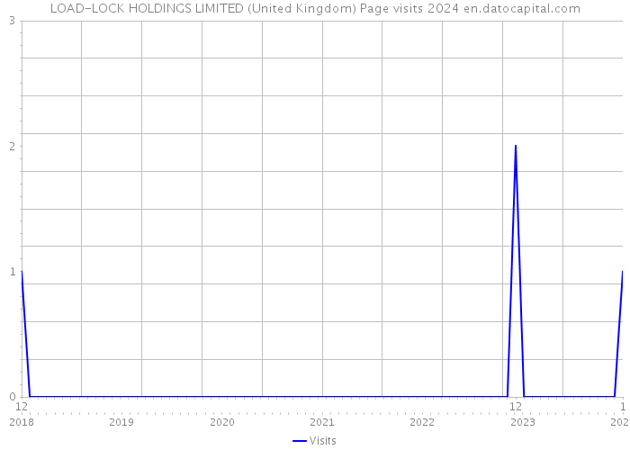 LOAD-LOCK HOLDINGS LIMITED (United Kingdom) Page visits 2024 