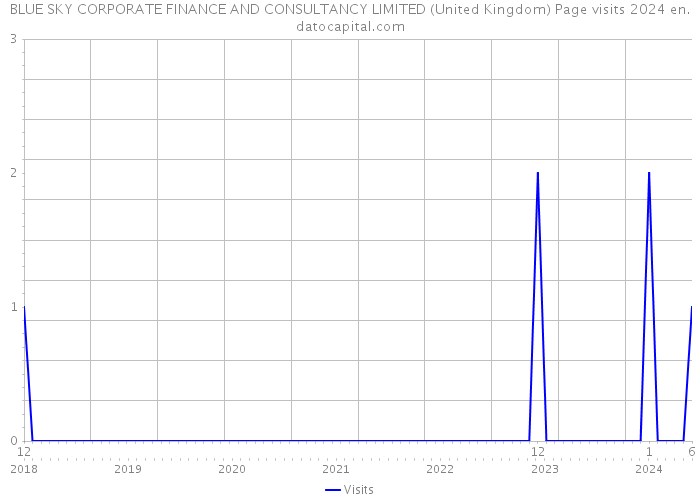 BLUE SKY CORPORATE FINANCE AND CONSULTANCY LIMITED (United Kingdom) Page visits 2024 
