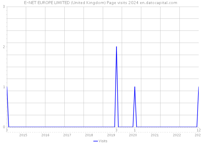 E-NET EUROPE LIMITED (United Kingdom) Page visits 2024 