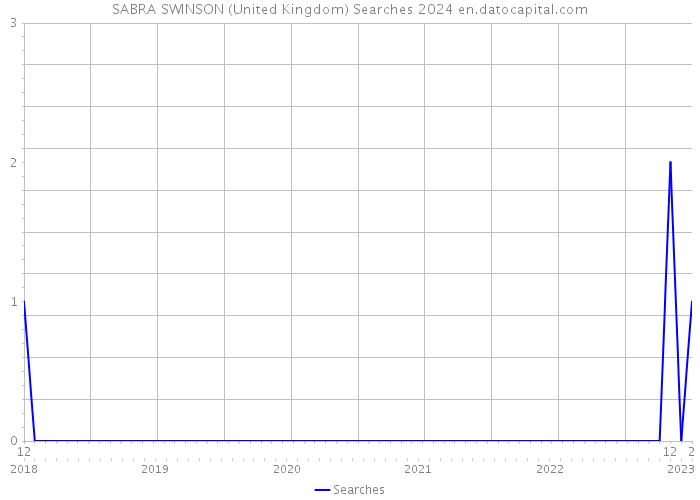 SABRA SWINSON (United Kingdom) Searches 2024 