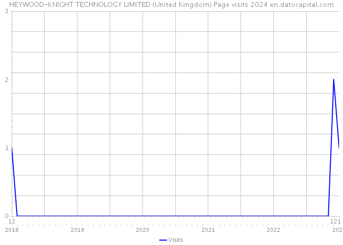 HEYWOOD-KNIGHT TECHNOLOGY LIMITED (United Kingdom) Page visits 2024 