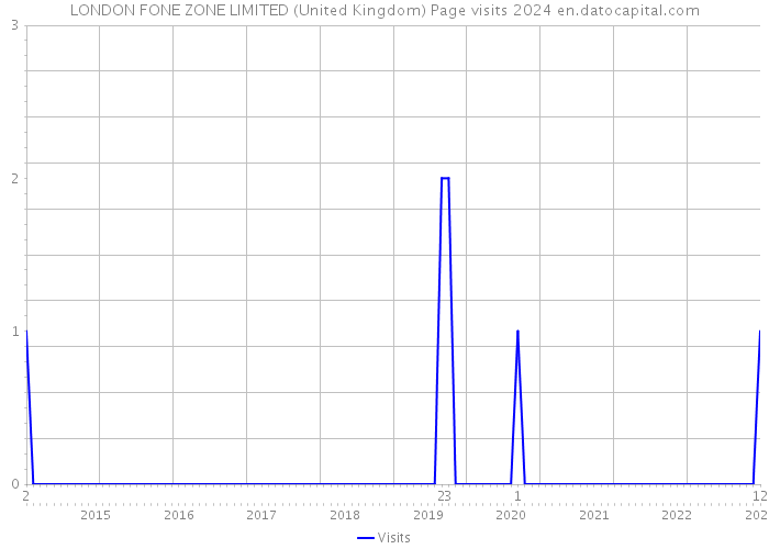 LONDON FONE ZONE LIMITED (United Kingdom) Page visits 2024 
