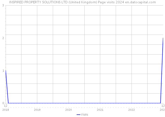 INSPIRED PROPERTY SOLUTIONS LTD (United Kingdom) Page visits 2024 