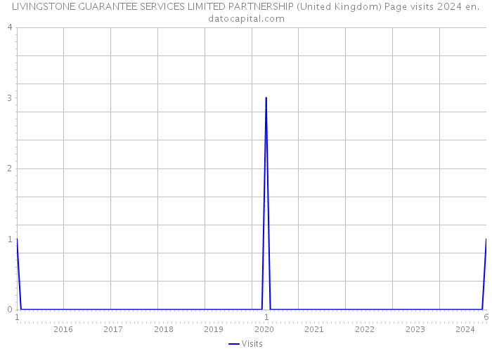 LIVINGSTONE GUARANTEE SERVICES LIMITED PARTNERSHIP (United Kingdom) Page visits 2024 