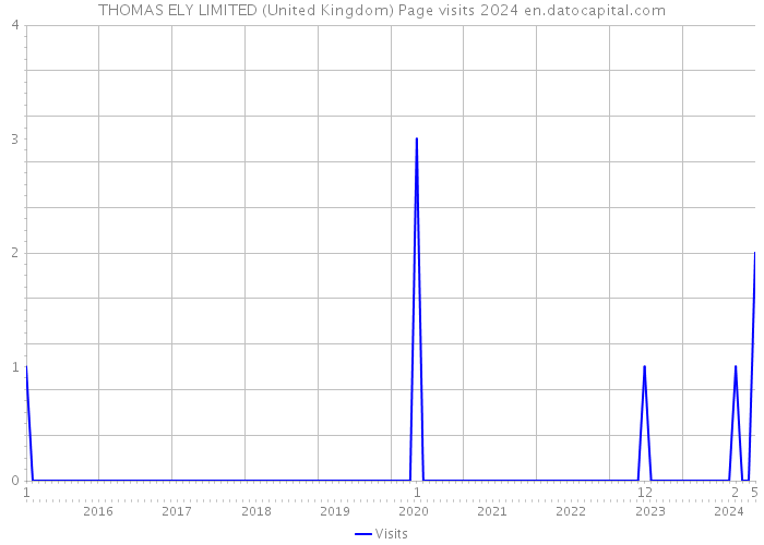 THOMAS ELY LIMITED (United Kingdom) Page visits 2024 