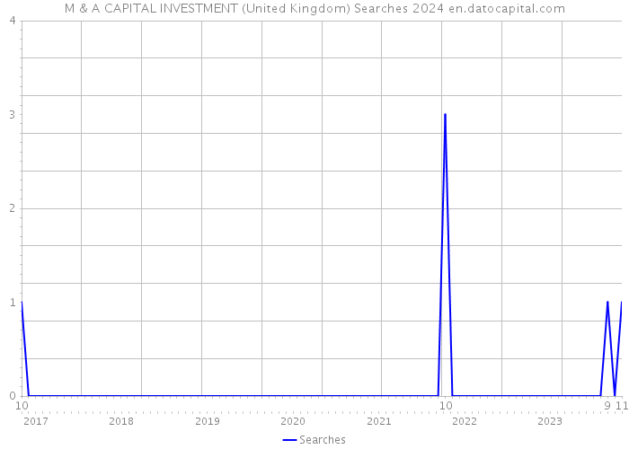 M & A CAPITAL INVESTMENT (United Kingdom) Searches 2024 