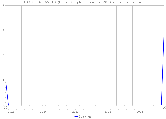 BLACK SHADOW LTD. (United Kingdom) Searches 2024 