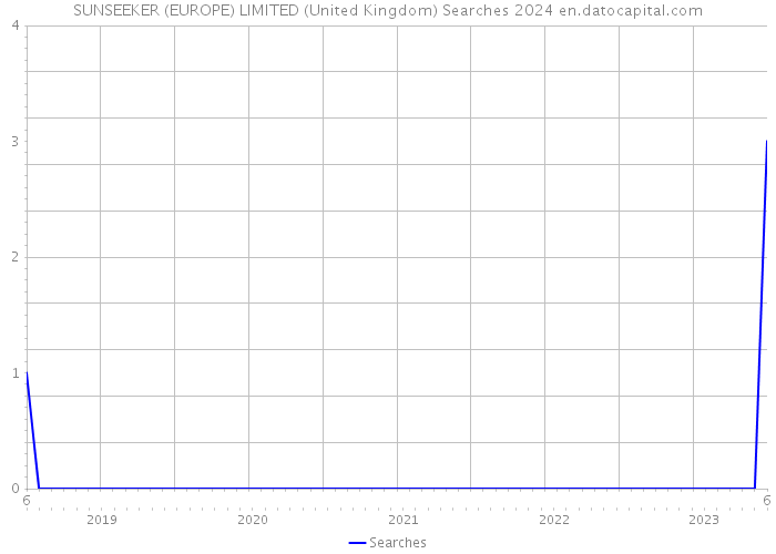 SUNSEEKER (EUROPE) LIMITED (United Kingdom) Searches 2024 