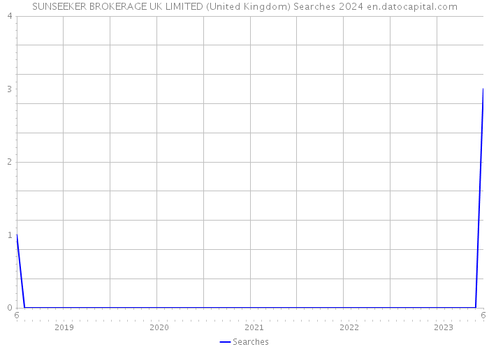 SUNSEEKER BROKERAGE UK LIMITED (United Kingdom) Searches 2024 