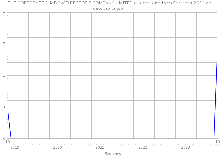 THE CORPORATE SHADOW DIRECTOR'S COMPANY LIMITED (United Kingdom) Searches 2024 