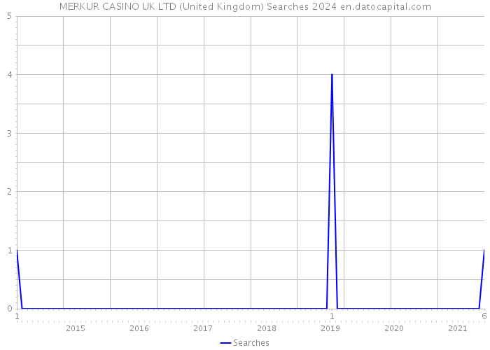 MERKUR CASINO UK LTD (United Kingdom) Searches 2024 